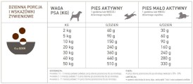 ACANA Highest Protein Ranchlands Dog 11,4kg - Zdjęcie nr 4