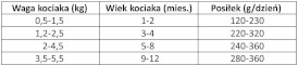 WIEJSKA ZAGRODA Kocięta Monobiałkowa Królik 200g - Zdjęcie nr 3