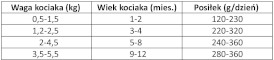 WIEJSKA ZAGRODA Kocięta Monobiałkowa Indyk 400g - Zdjęcie nr 3