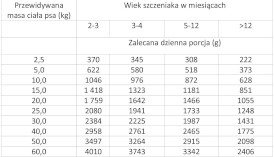 WIEJSKA ZAGRODA Szczenięta Monobiałkowa Jagnięcina 800g - Zdjęcie nr 3