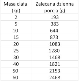 WIEJSKA ZAGRODA Pies Monobiałkowa Królik 400g - Zdjęcie nr 3