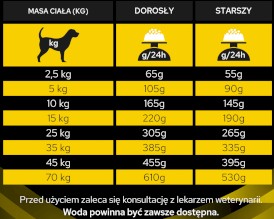 PURINA PVD NC NeuroCare Canine 12kg - Zdjęcie nr 7