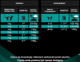 PURINA PVD EN Gastrointestinal Feline Kurczak 85g - Zdjęcie nr 9