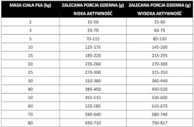 PAN MIĘSKO Mobility Active dla psów 3kg - Zdjęcie nr 2